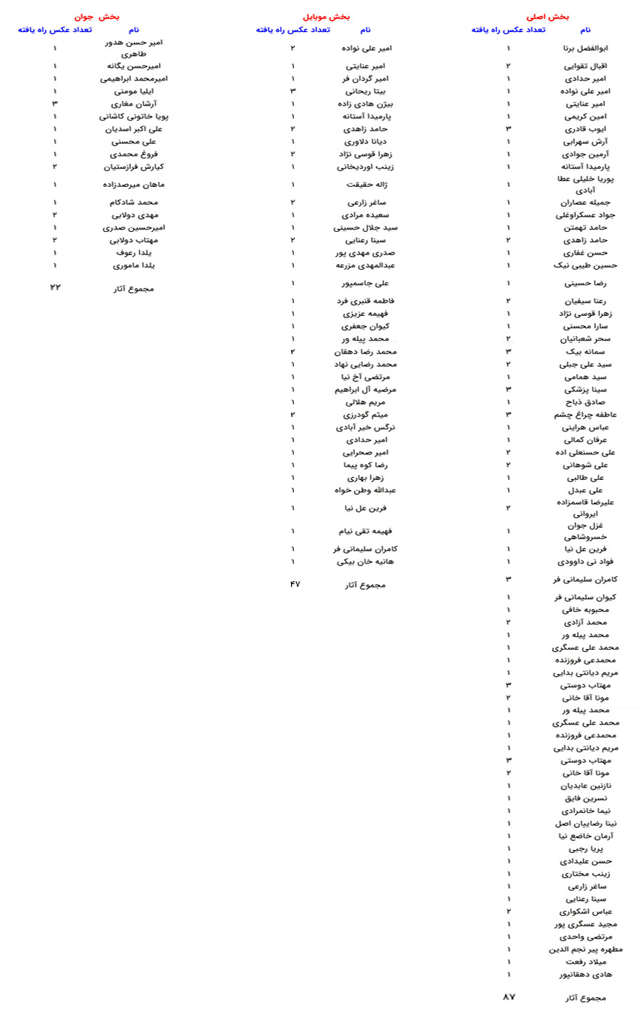 نتایج پذیرفته شدگان جشنواره عکس کیش
