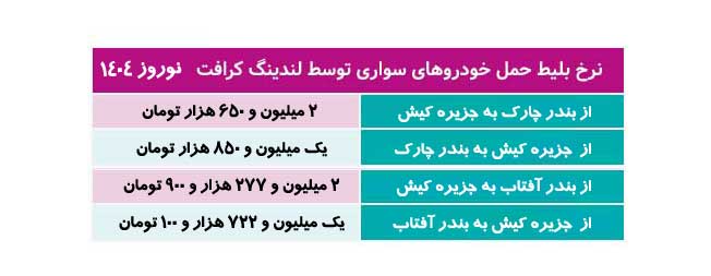 نرخ بلیت شناورهای خودرویی کیش نوروز 1404 نرخ بلیت شناور برای حمل خودرو از مسیر بندر آفتاب به کیش ۲ میلیون و ۲۷۷ هزار و ۹۰۰ تومان و از کیش به بندر آفتاب، یک میلیون و ۷۲۲ هزار و ۱۰۰ تومان است.