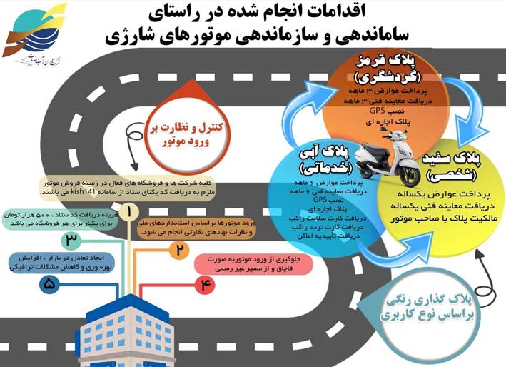 اجرای طرح ساماندهی موتورهای شارژی در کیش